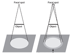 DR設備大小焦點的意義:焦點越小 圖像越清晰