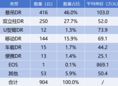 小型DR設(shè)備多少錢一臺 移動和便攜DR均價為69萬和25萬