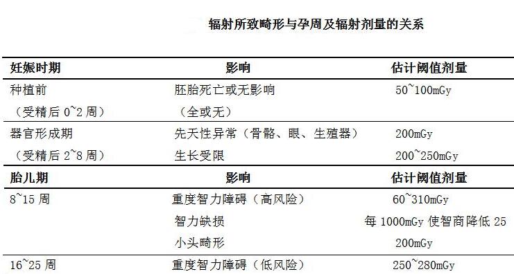 孕期做X光檢查會不會導(dǎo)致胎兒畸形？