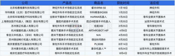 2022年上市的手術機器人產品
